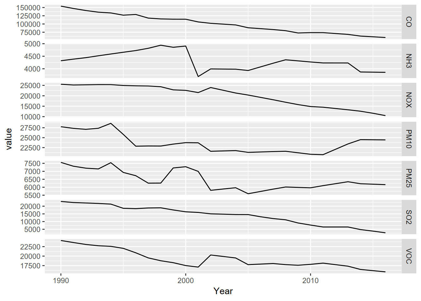 Facet graph of air pollutants in the US, 1990-2016