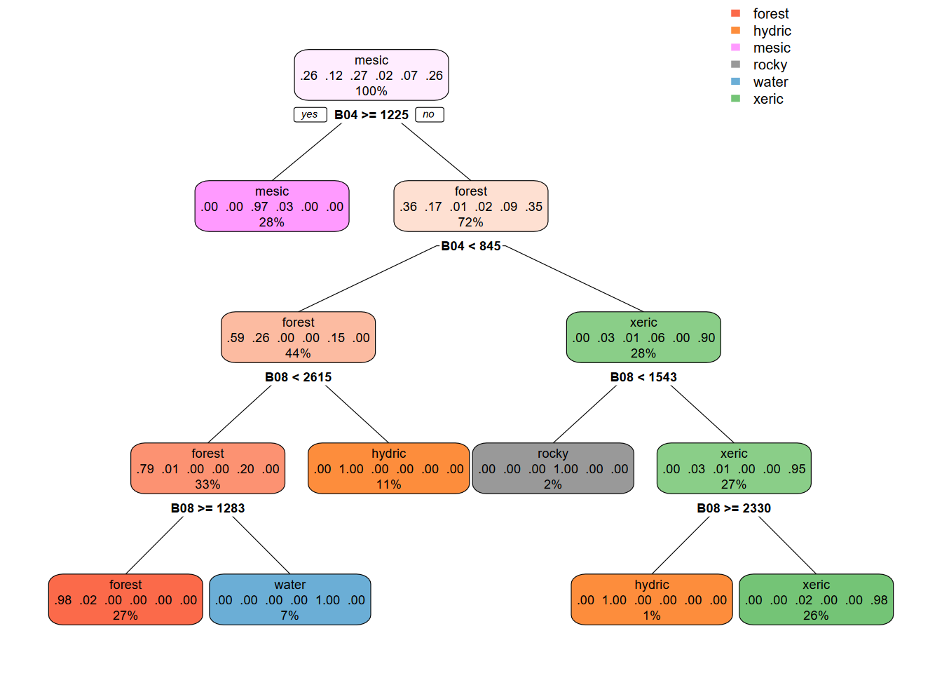10 m CART regression tree
