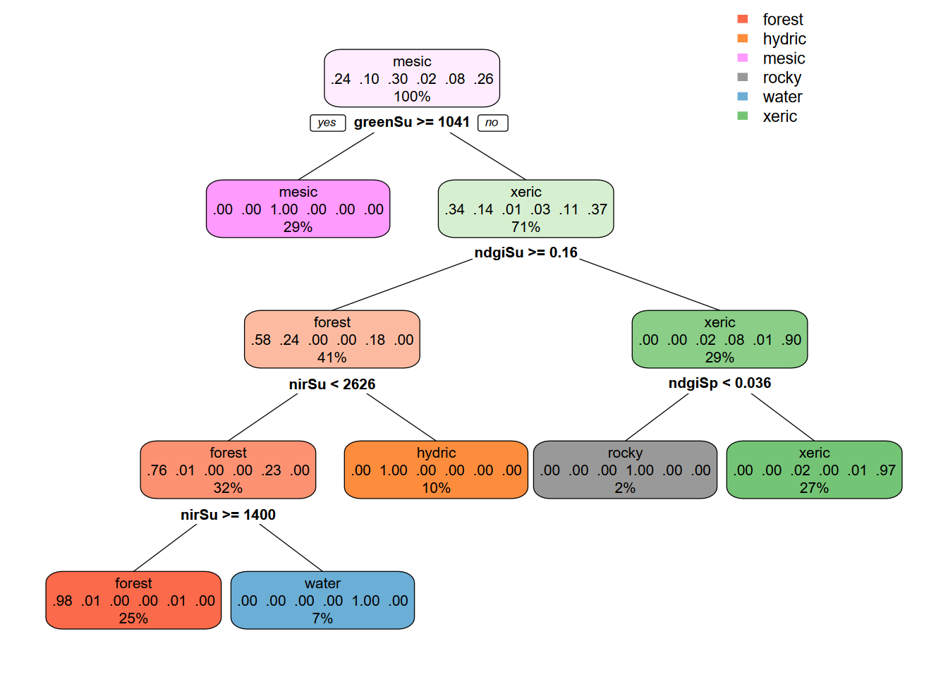 CART decision tree, Sentinel 10-m, spring and summer 2021 images