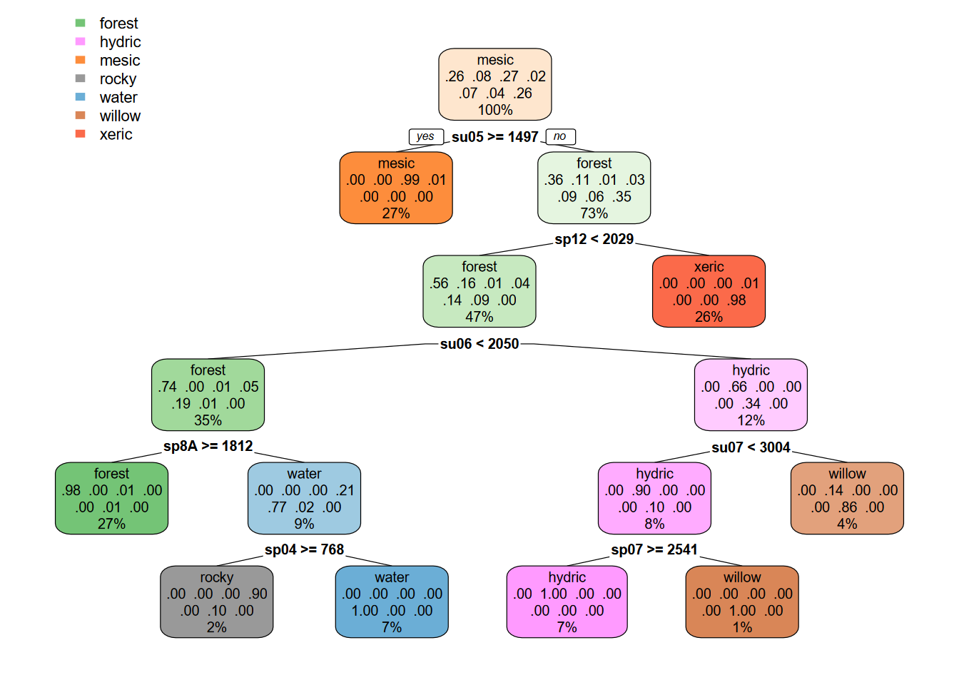 CART decision tree, Sentinel 20-m, spring and summer 2021 images