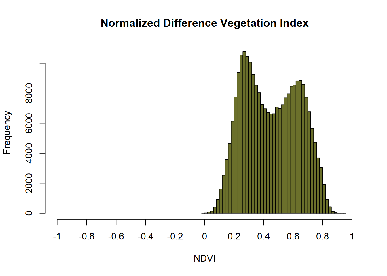 NDVI histogram, Sentinel-2 image, 20210628