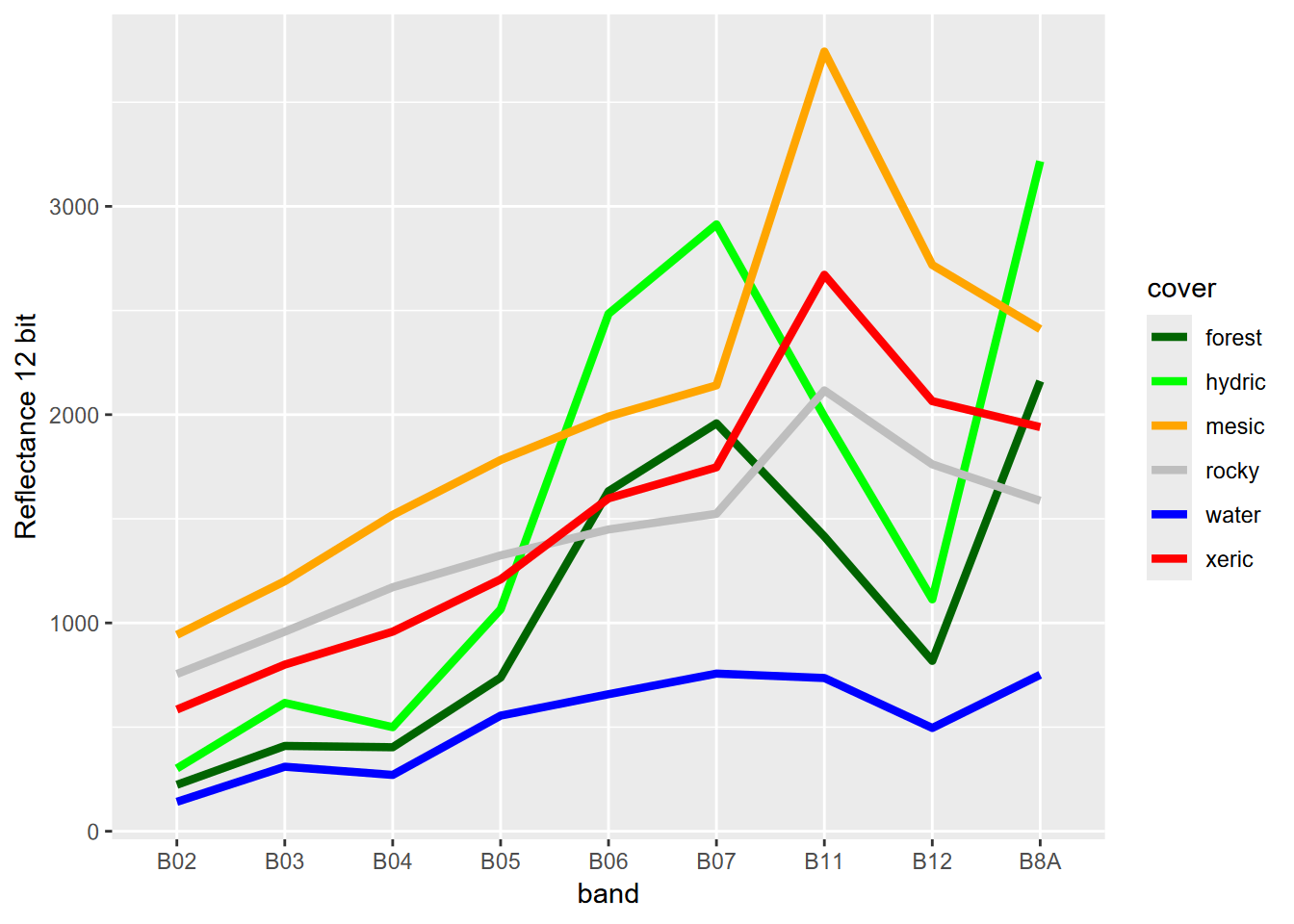 Spectral signature of six-level training polygons, 20 m Sentinel-2 imagery from 20210628
