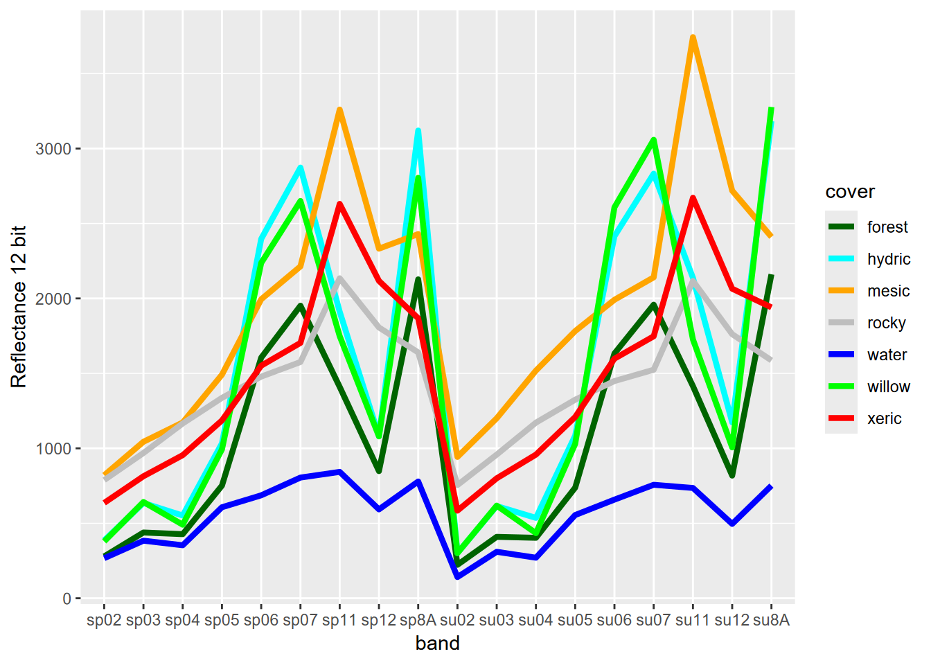 Spectral signature of 7-level training polygons, 20 m Sentinel-2 imagery from 20210628