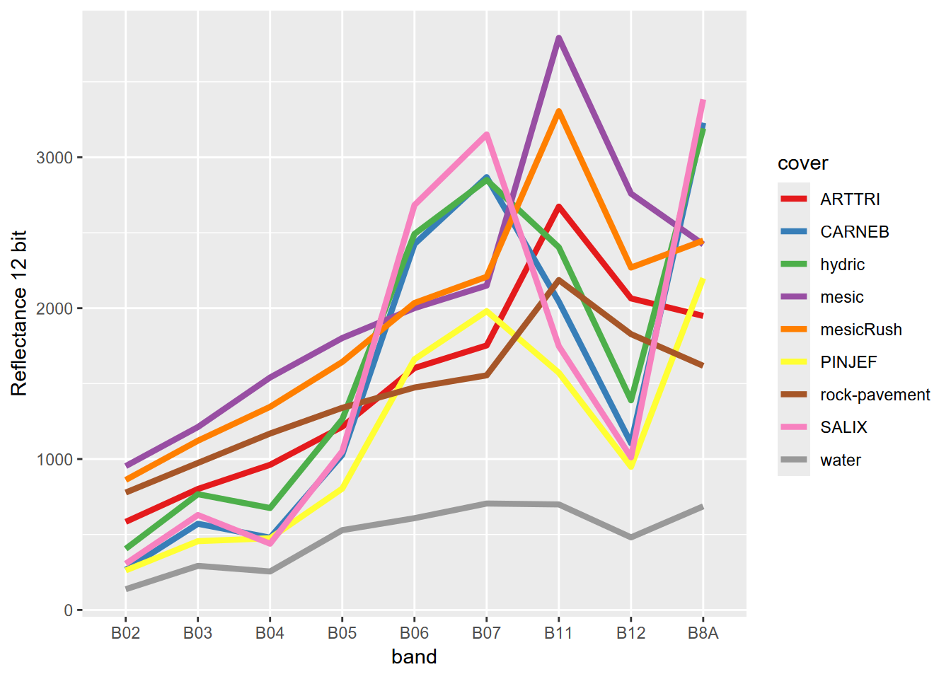 Spectral signature of nine-level training polygons, 20 m Sentinel-2 imagery from 20210628.