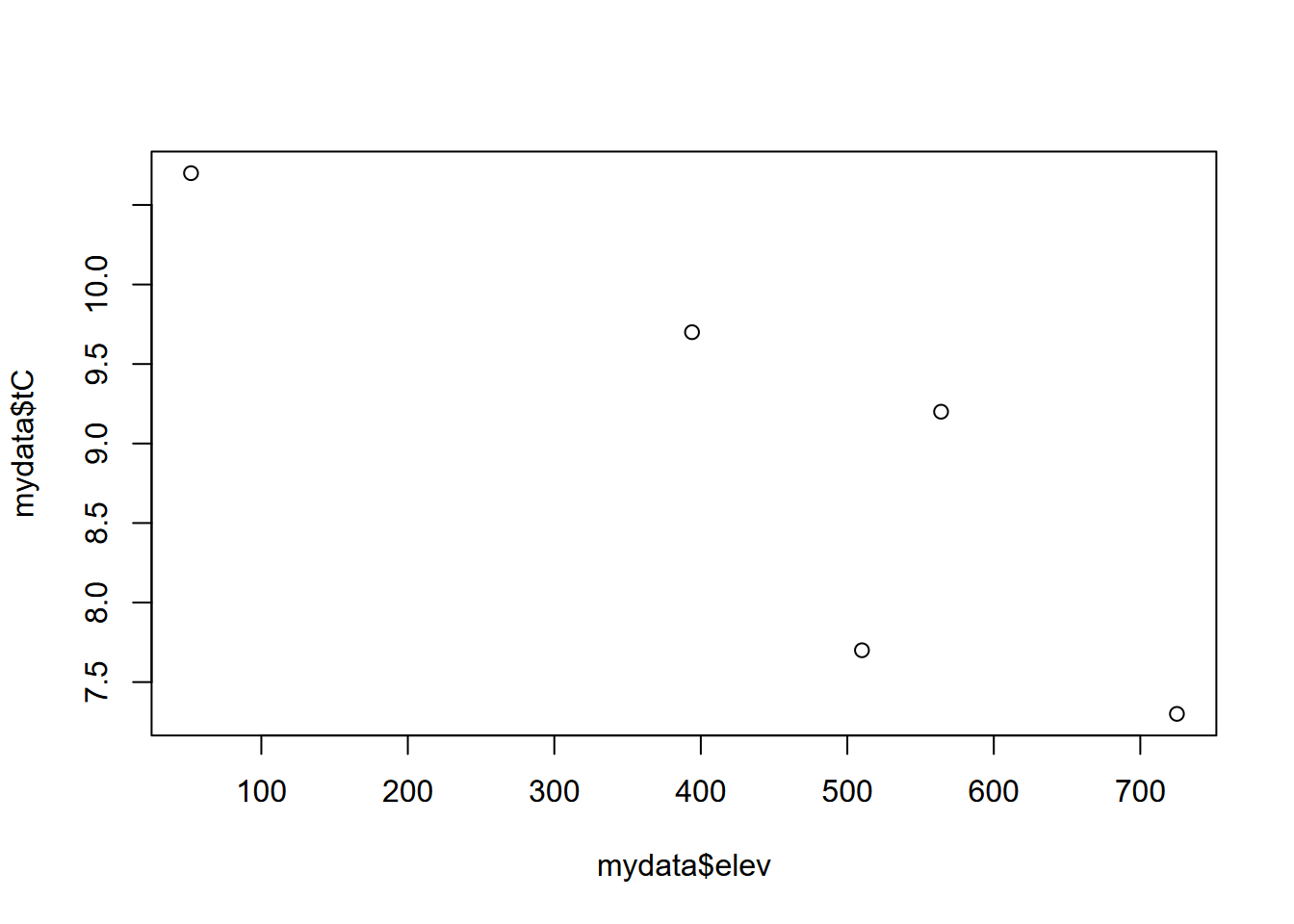 Temperature and elevation scatter plot
