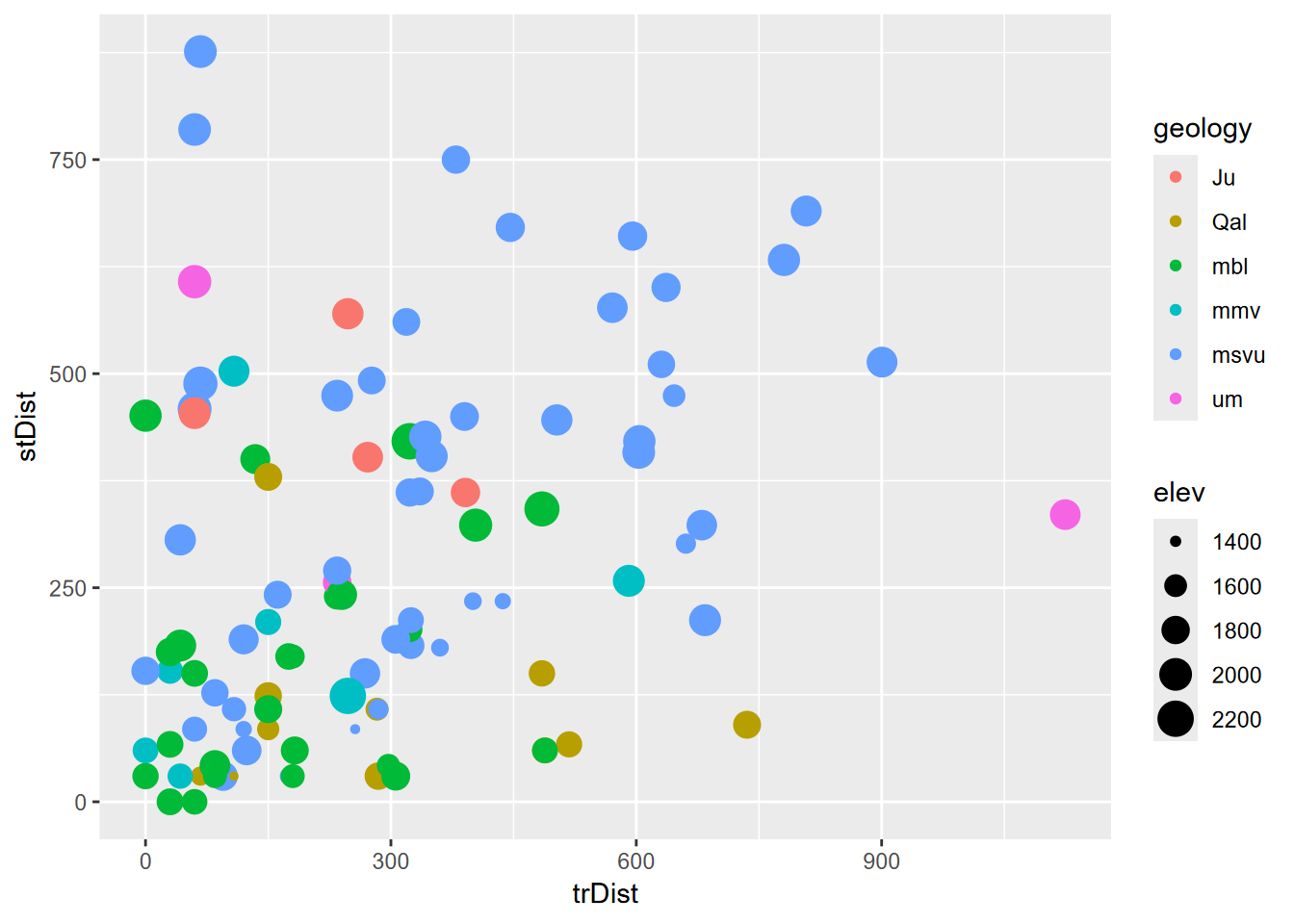 Geology and elevation by stream and trail distance (goal)