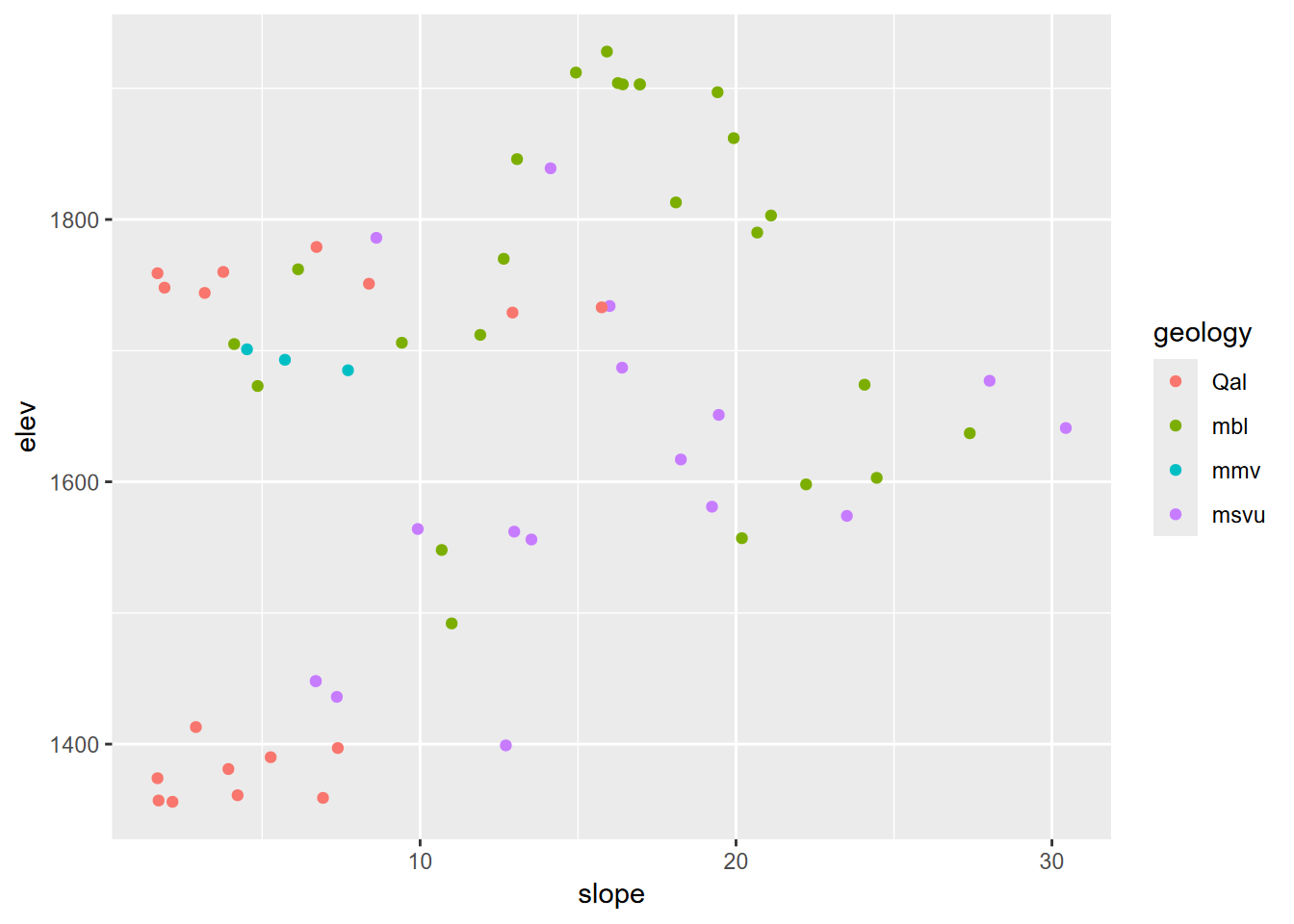 Slope by elevation colored by extracted geology