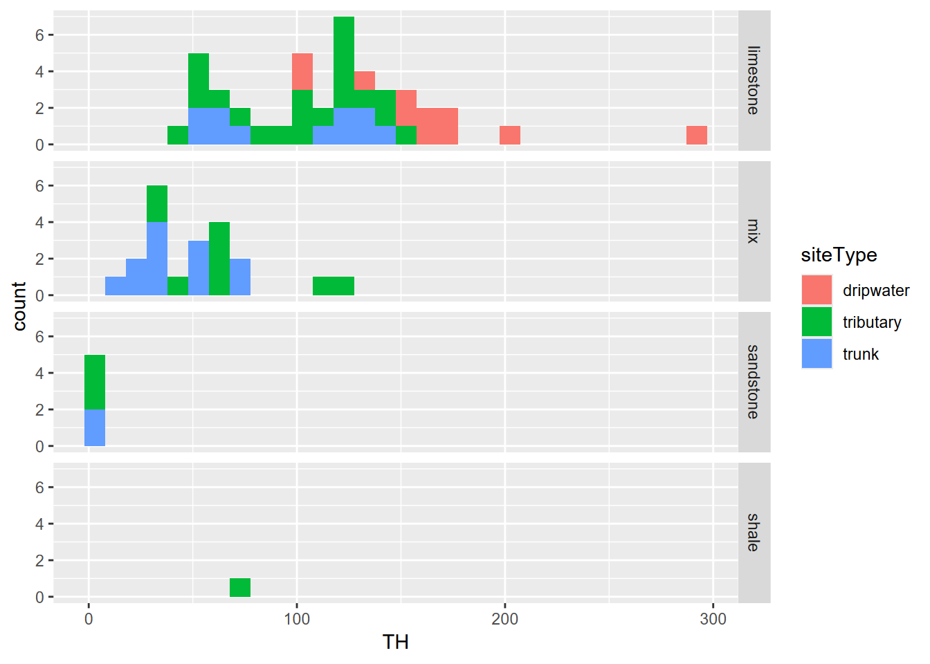Sinking Cove dissolved carbonates as total hardness by lithology