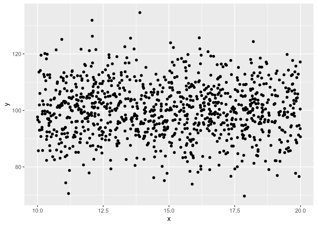 Random normal plotted against random uniform