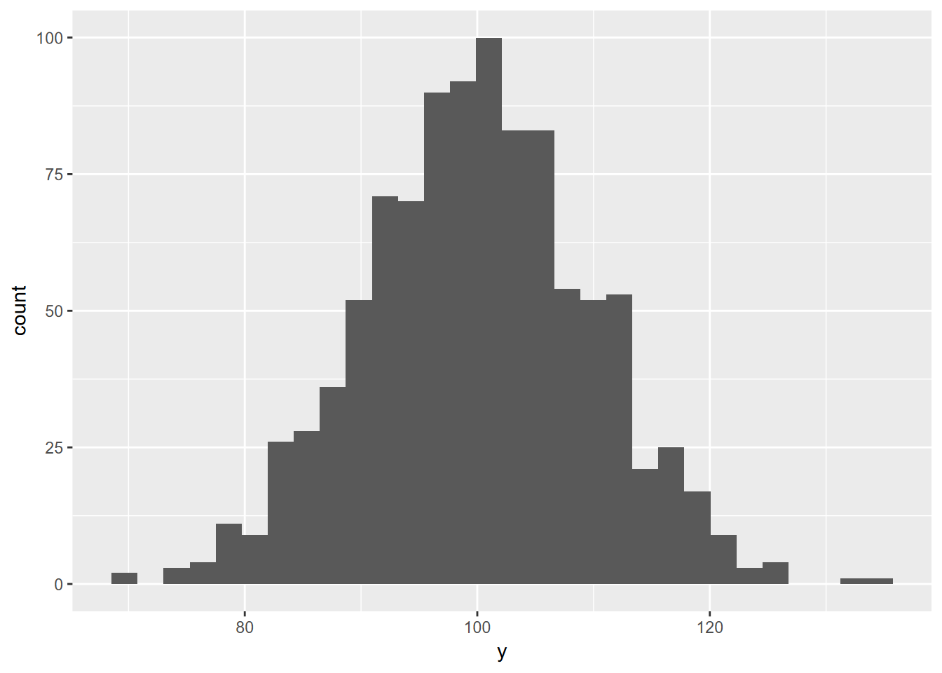 Random normal histogram