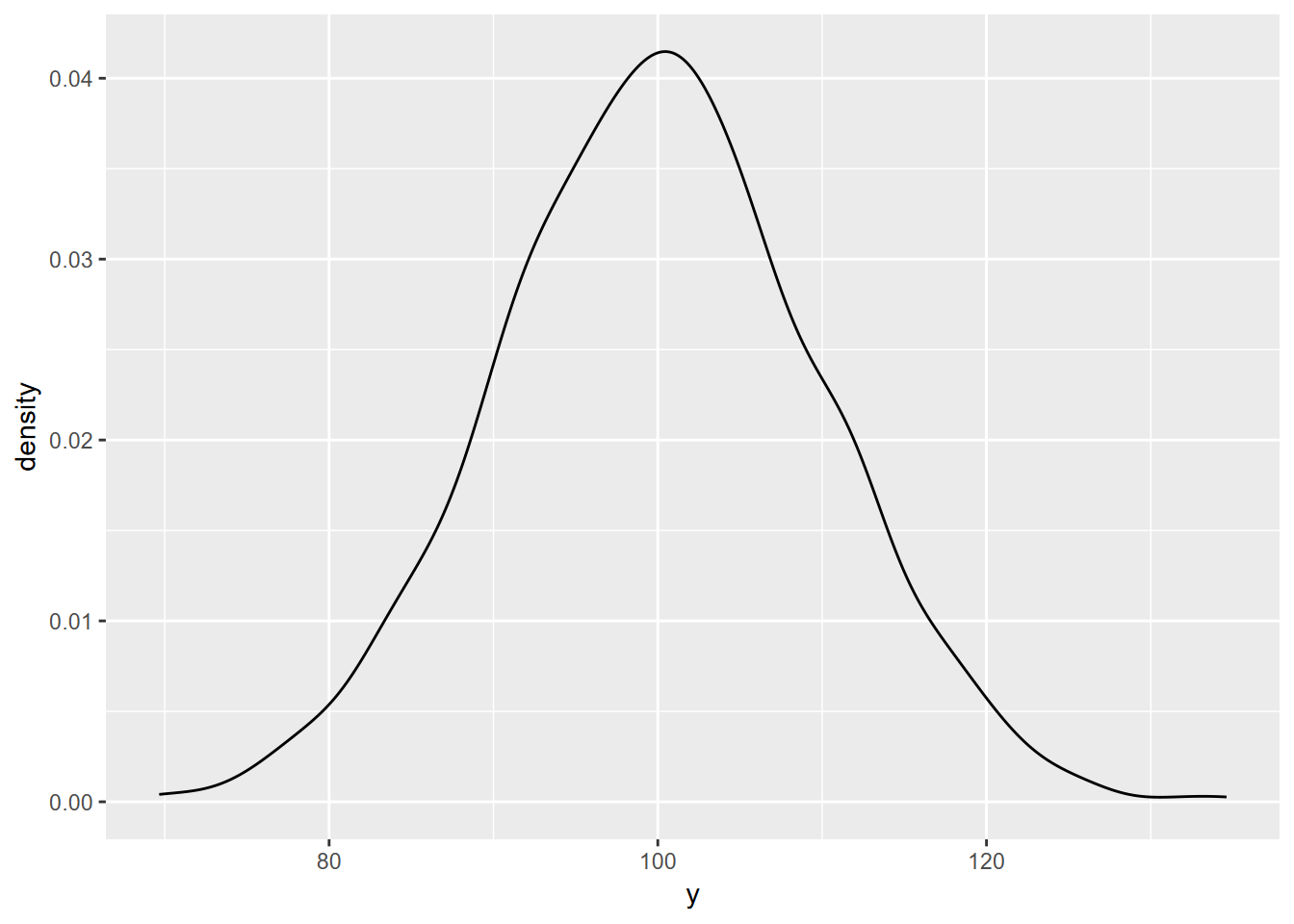 Random normal density plot