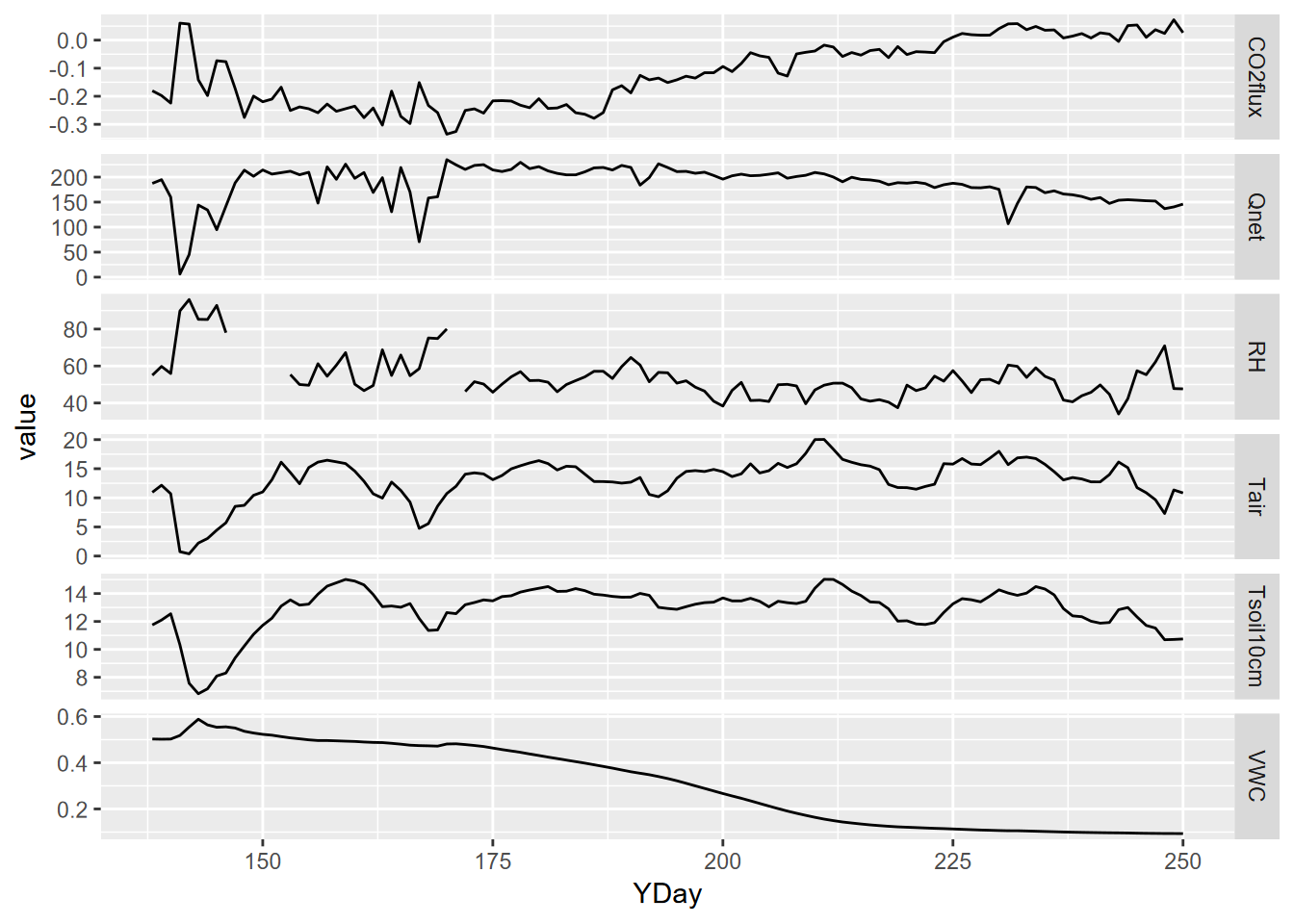 Facet plot with free y scale of Loney flux tower parameters