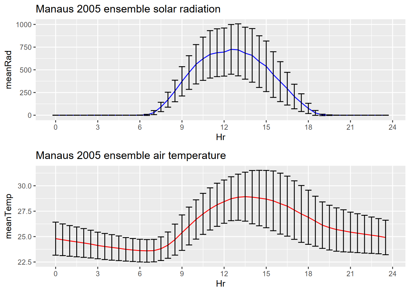 Manaus ensemble averages with error bars