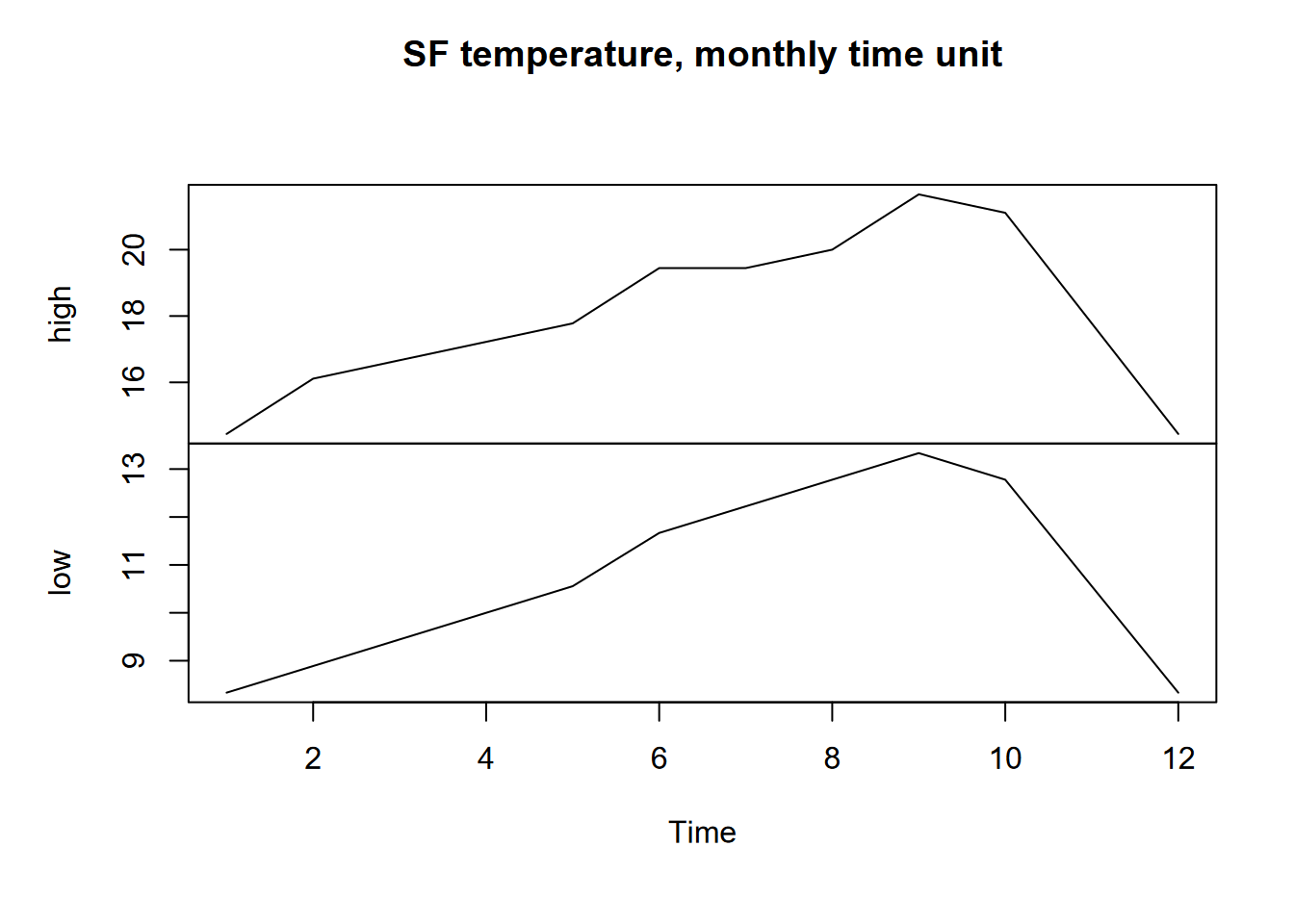 San Francisco monthly highs and lows as time series