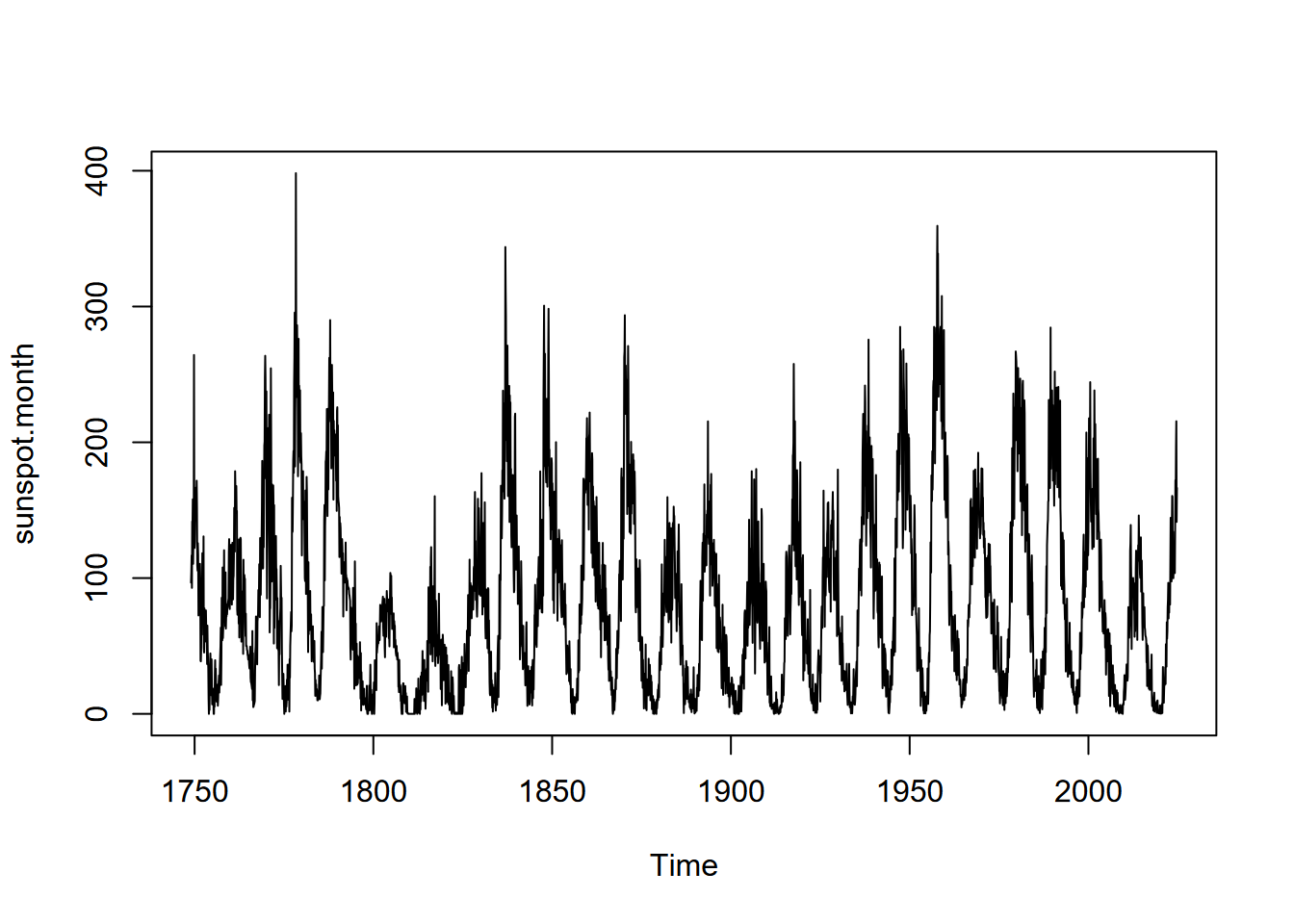 Monthly sunspot activity from 1749 to 2013