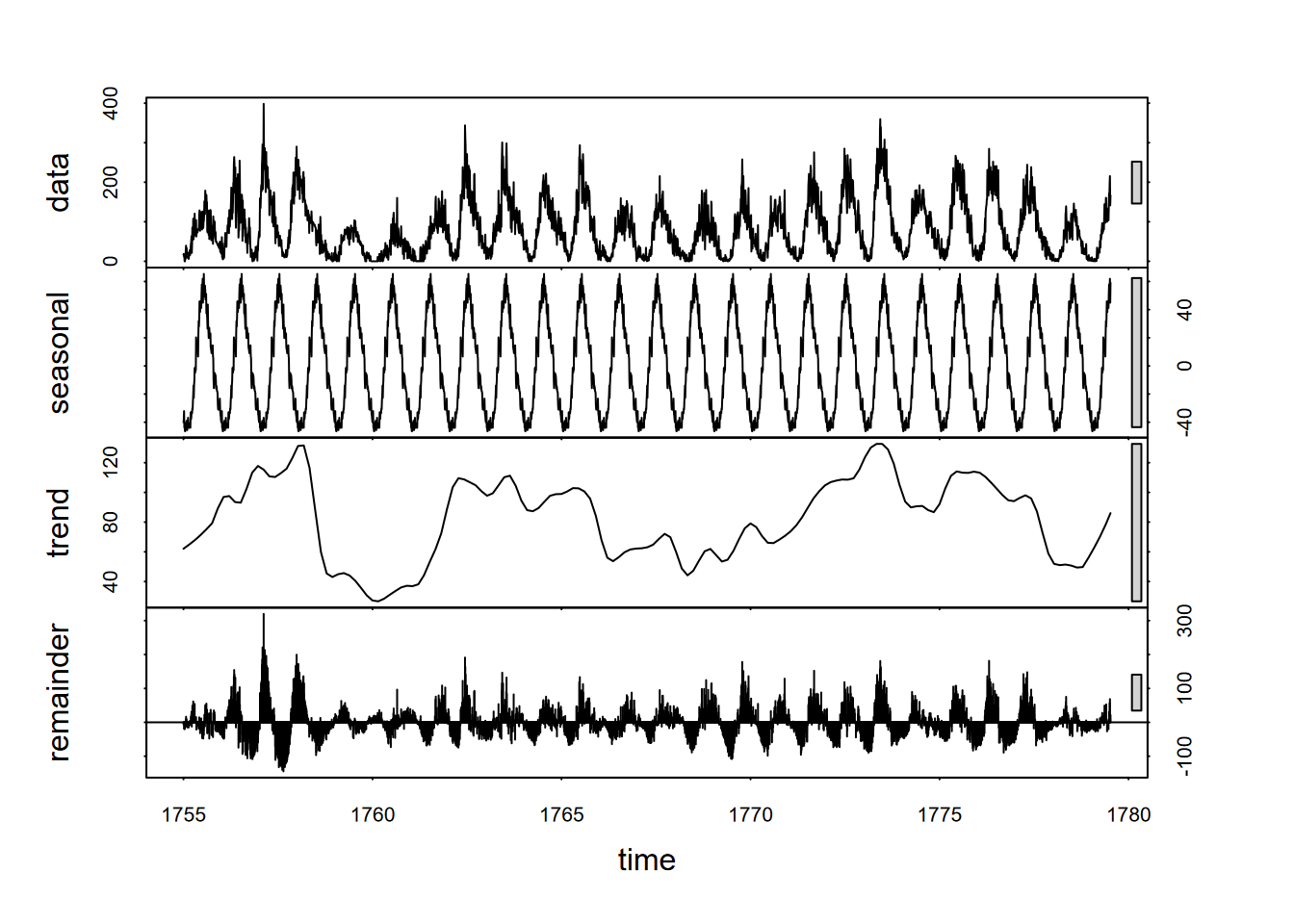 11-year sunspot cycle decomposition