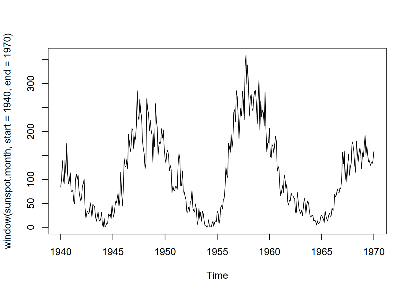 Monthly sunspot activity from 1940 to 1970