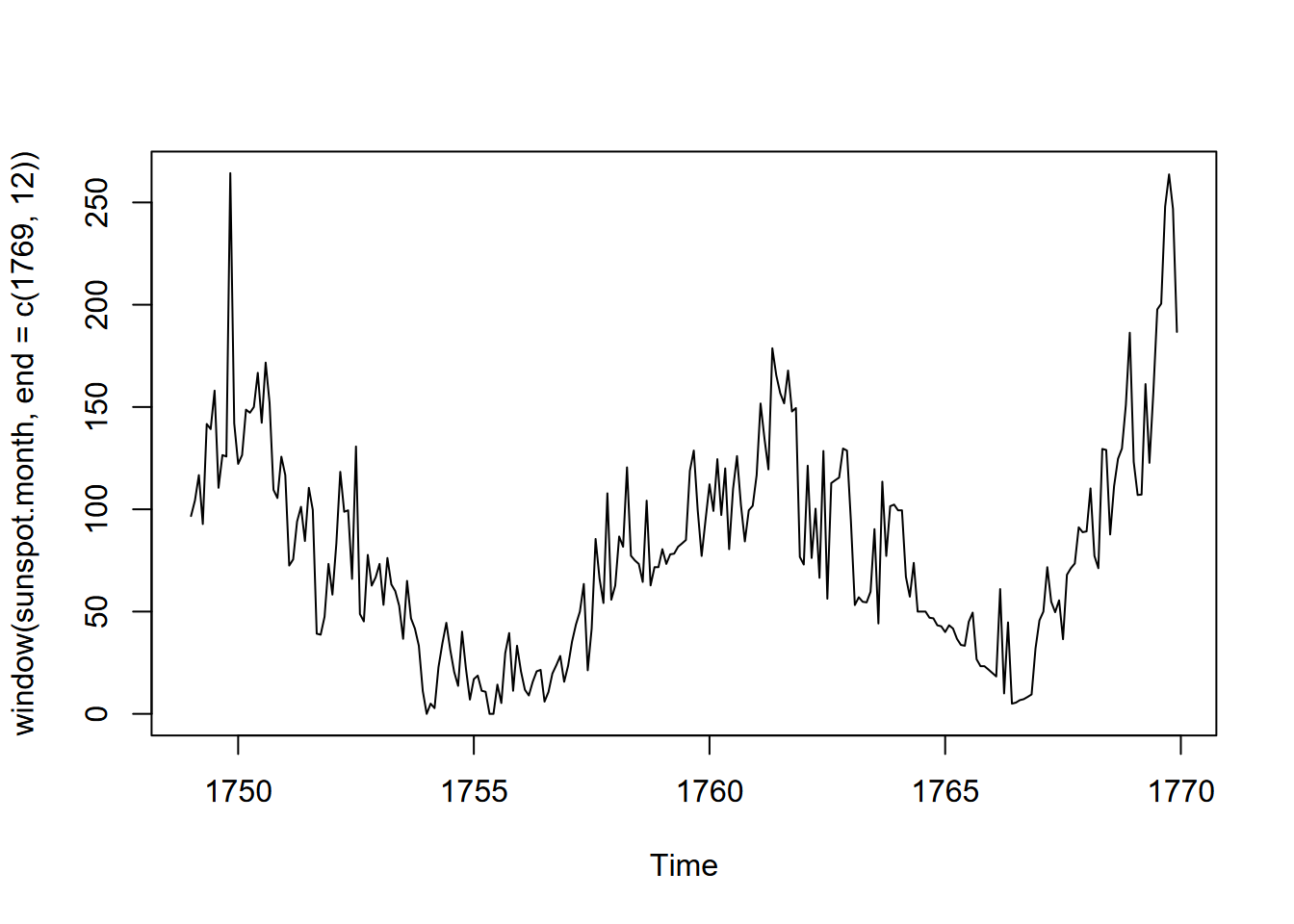 Sunspots of the first 20 years of data
