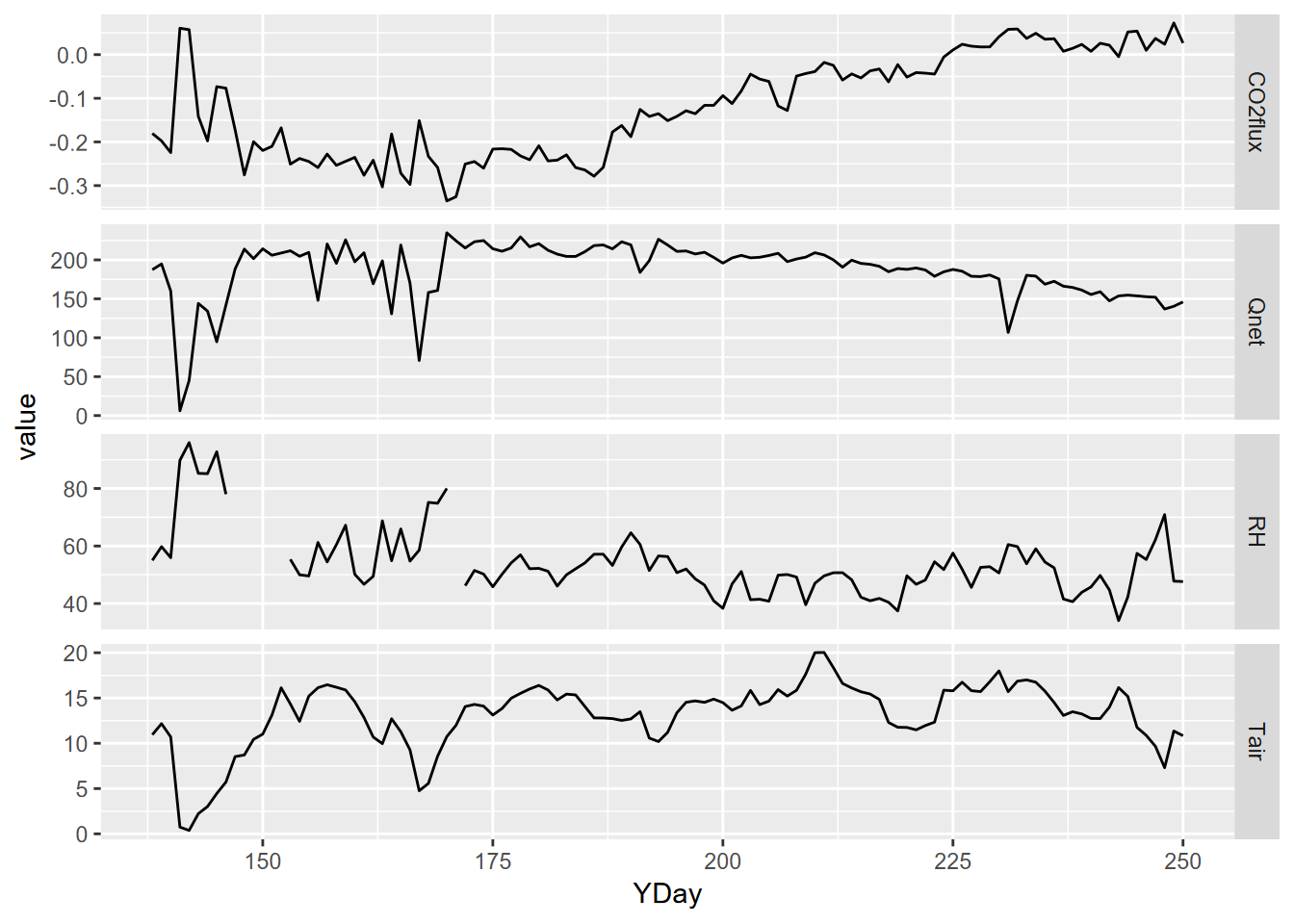 free-y facet graph supported by pivot (note the y axis scaling varies among variables)