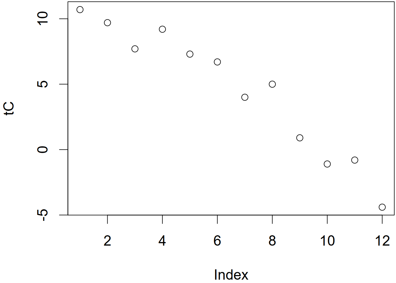 Temperature plotted by index (left) and elevation (right)