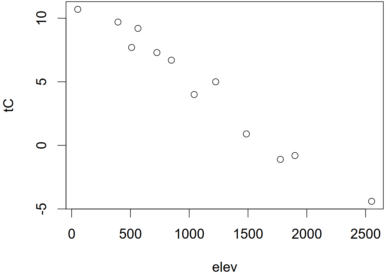 Temperature plotted by index (left) and elevation (right)