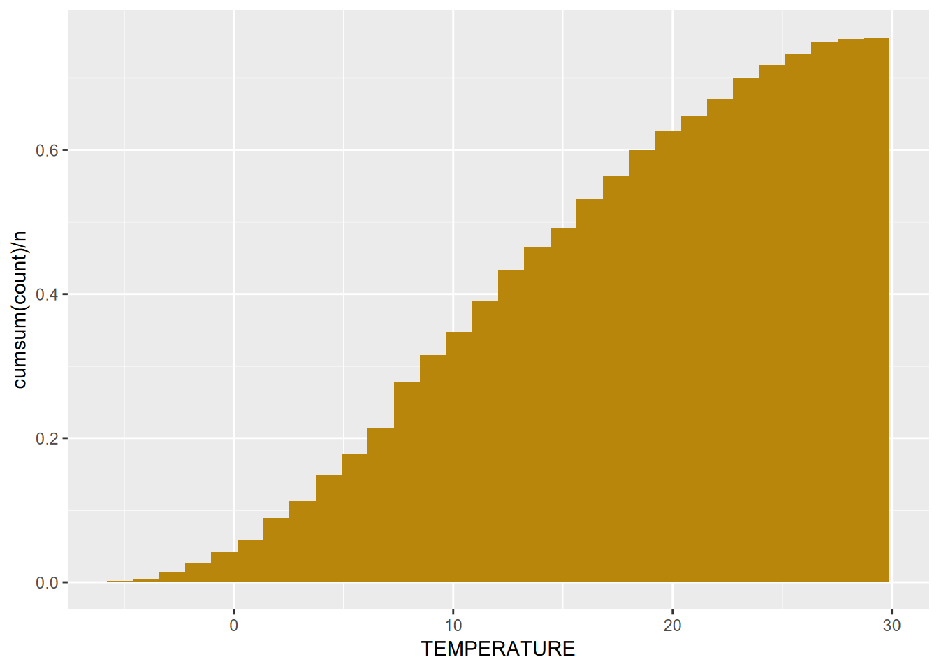 Cumulative Distribution of Average Monthly Temperatures, Sierra Nevada