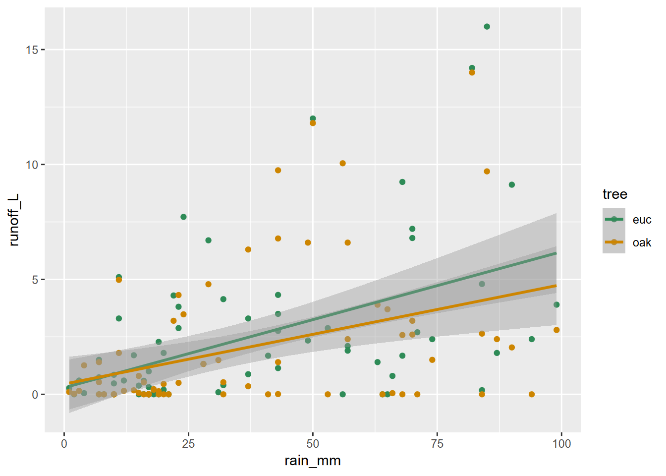 Eucalyptus and oak: rainfall and runoff