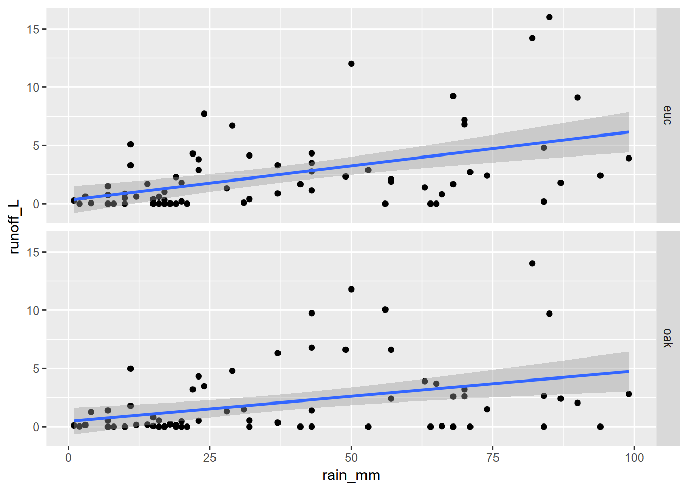 Faceted graph alternative to color grouping (note that the y scale is the same for each)