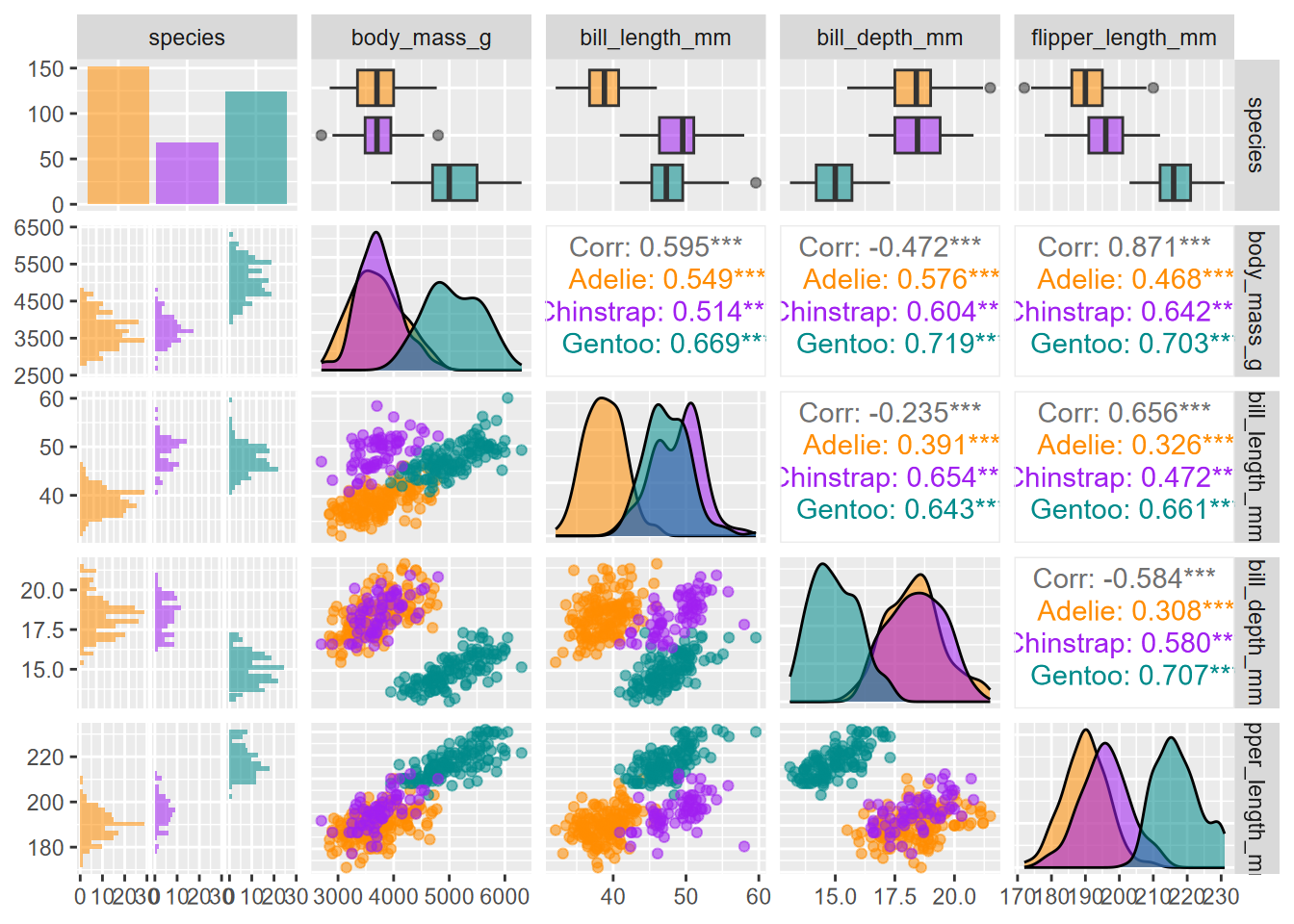 Enhanced GGally pairs plot for palmerpenguin data