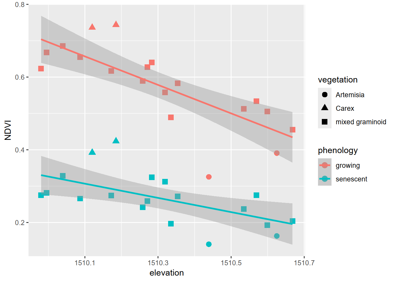 NDVI symbolized by vegetation in two seasons