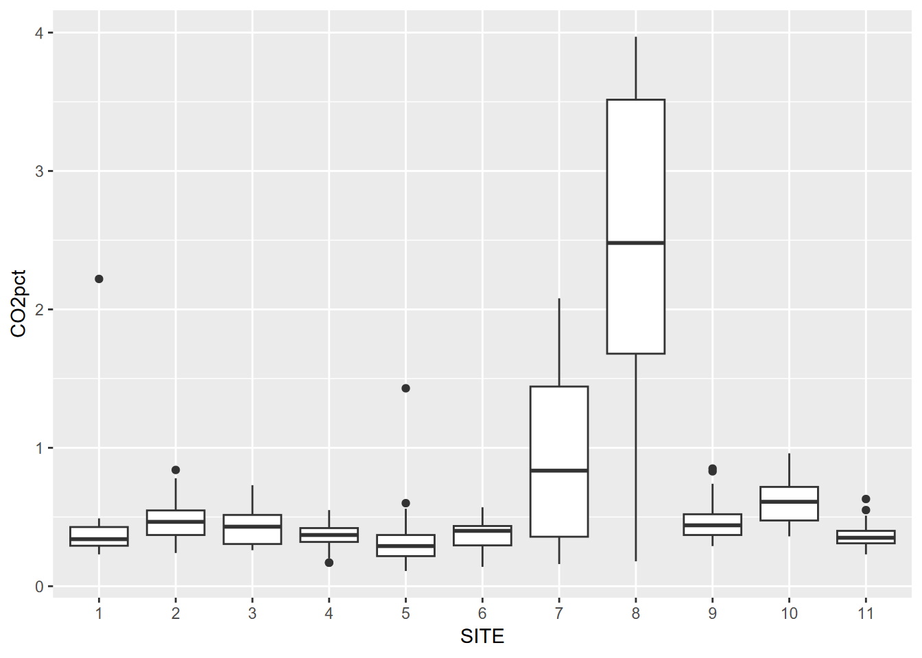 Visualizing soil CO2 data with a Tukey box plot