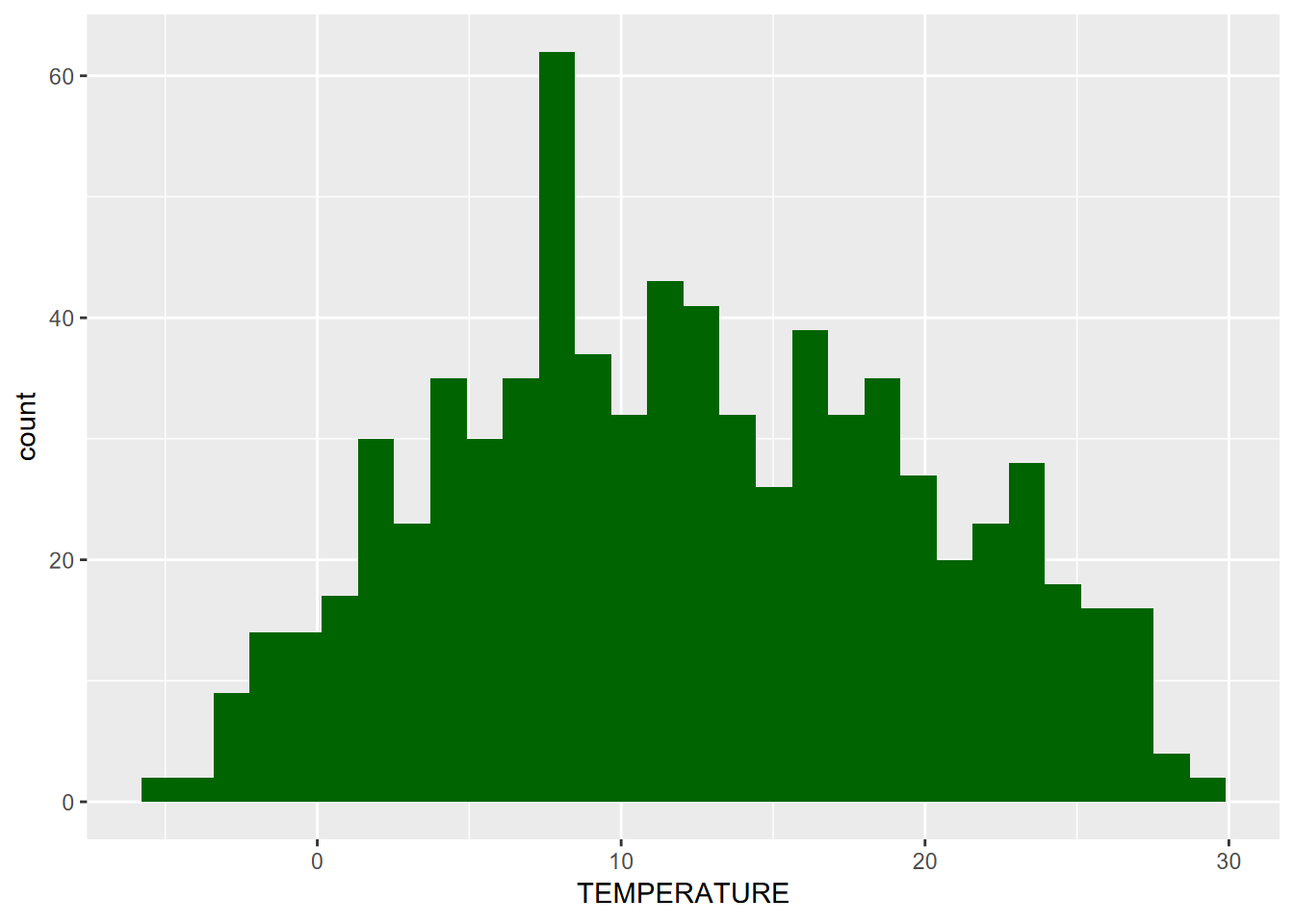 Distribution of Average Monthly Temperatures, Sierra Nevada